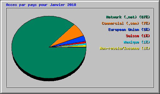 Acces par pays pour Janvier 2018