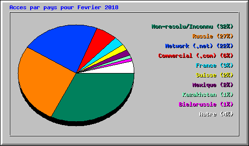 Acces par pays pour Fevrier 2018