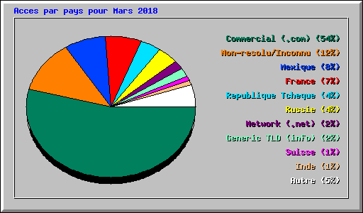 Acces par pays pour Mars 2018