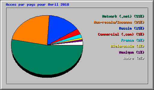 Acces par pays pour Avril 2018