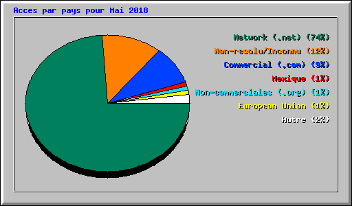 Acces par pays pour Mai 2018
