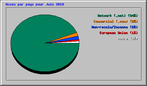 Acces par pays pour Juin 2018