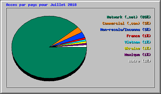 Acces par pays pour Juillet 2018