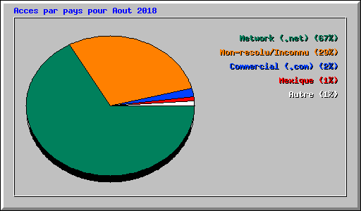 Acces par pays pour Aout 2018