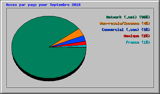 Acces par pays pour Septembre 2018
