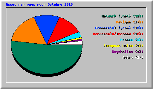 Acces par pays pour Octobre 2018