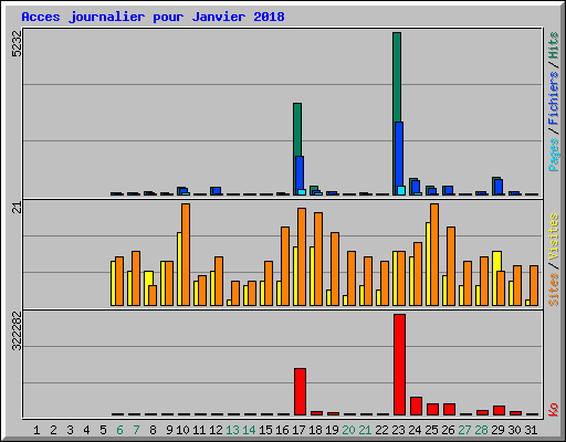 Acces journalier pour Janvier 2018