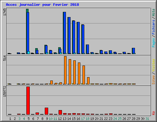Acces journalier pour Fevrier 2018