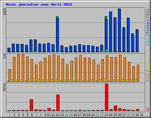 Acces journalier pour Avril 2018