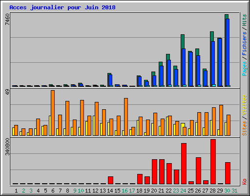 Acces journalier pour Juin 2018