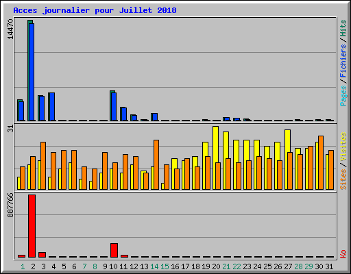 Acces journalier pour Juillet 2018