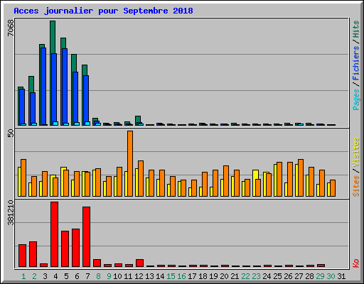 Acces journalier pour Septembre 2018