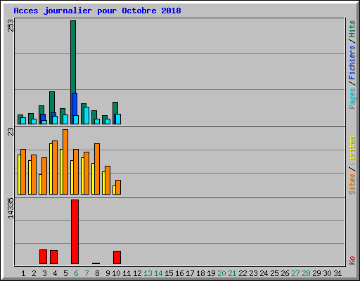 Acces journalier pour Octobre 2018