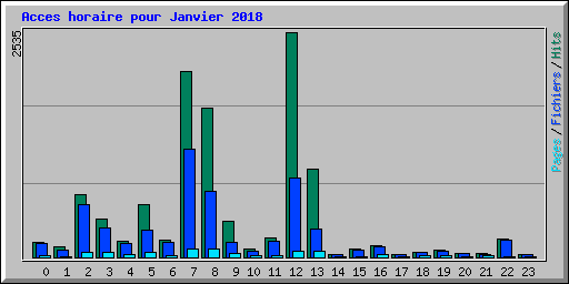Acces horaire pour Janvier 2018
