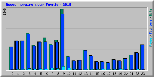 Acces horaire pour Fevrier 2018