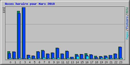 Acces horaire pour Mars 2018