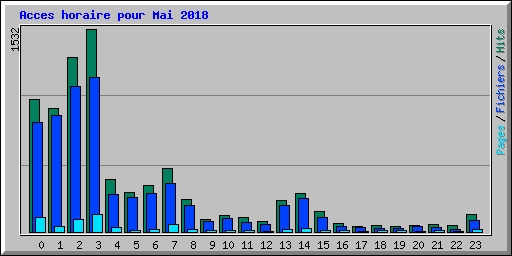 Acces horaire pour Mai 2018