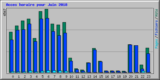 Acces horaire pour Juin 2018