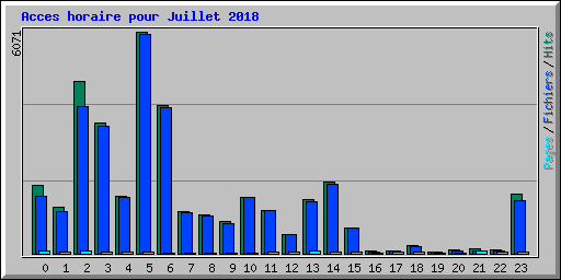 Acces horaire pour Juillet 2018