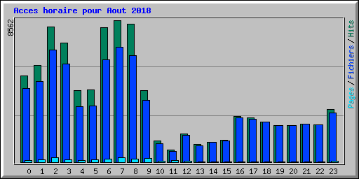 Acces horaire pour Aout 2018