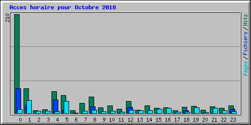 Acces horaire pour Octobre 2018