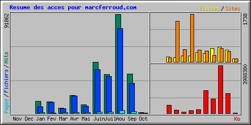 Resume des acces pour marcferroud.com