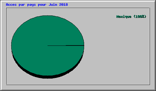 Acces par pays pour Juin 2018