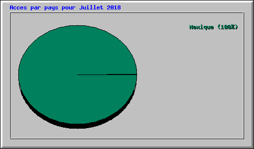 Acces par pays pour Juillet 2018