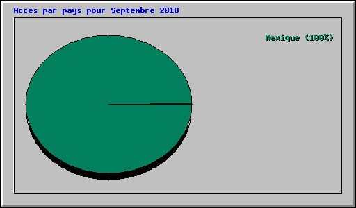 Acces par pays pour Septembre 2018