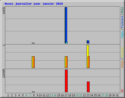 Acces journalier pour Janvier 2018