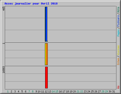 Acces journalier pour Avril 2018
