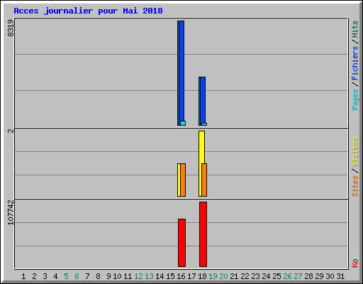 Acces journalier pour Mai 2018