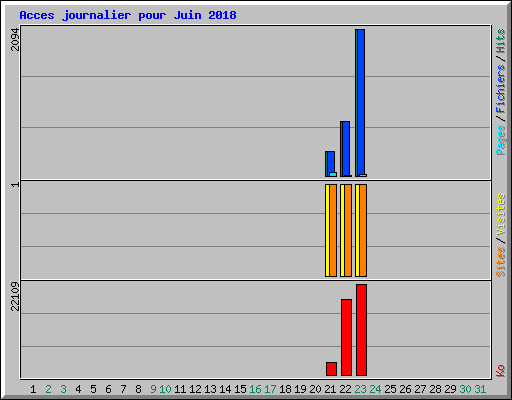 Acces journalier pour Juin 2018