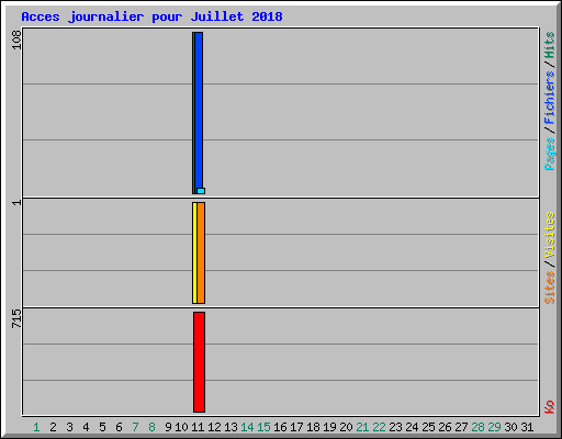 Acces journalier pour Juillet 2018