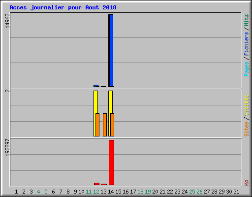 Acces journalier pour Aout 2018