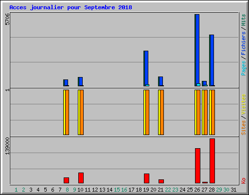 Acces journalier pour Septembre 2018
