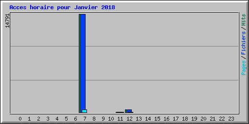 Acces horaire pour Janvier 2018
