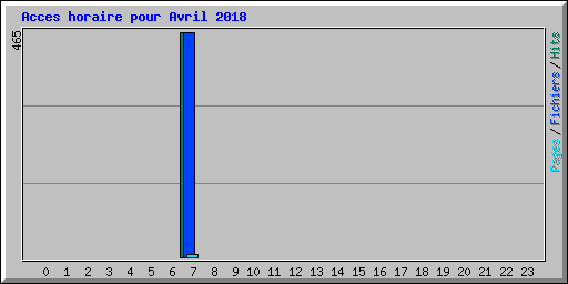 Acces horaire pour Avril 2018