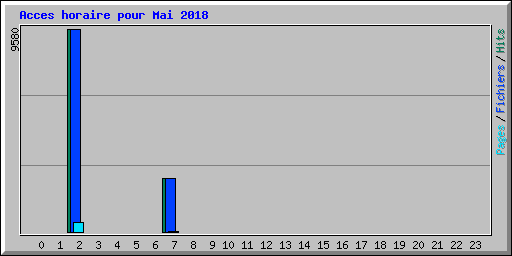 Acces horaire pour Mai 2018