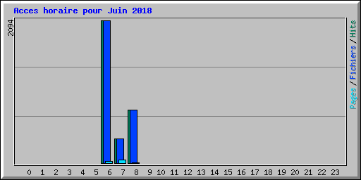 Acces horaire pour Juin 2018