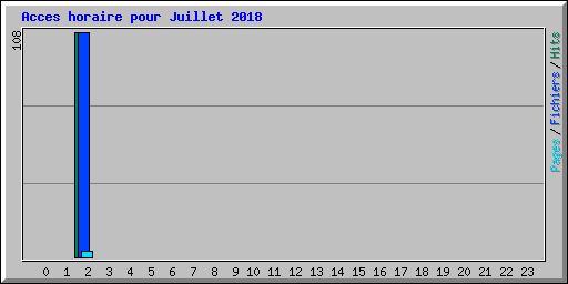Acces horaire pour Juillet 2018