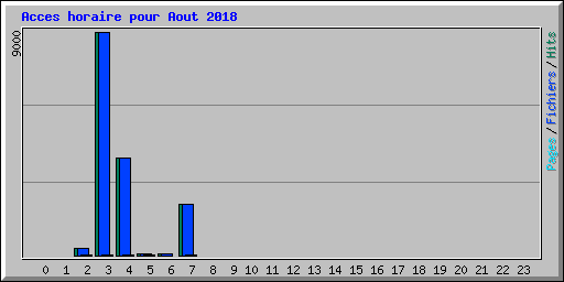 Acces horaire pour Aout 2018