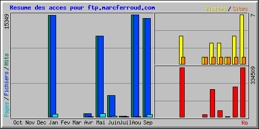 Resume des acces pour ftp.marcferroud.com